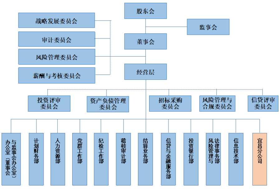 组织架构